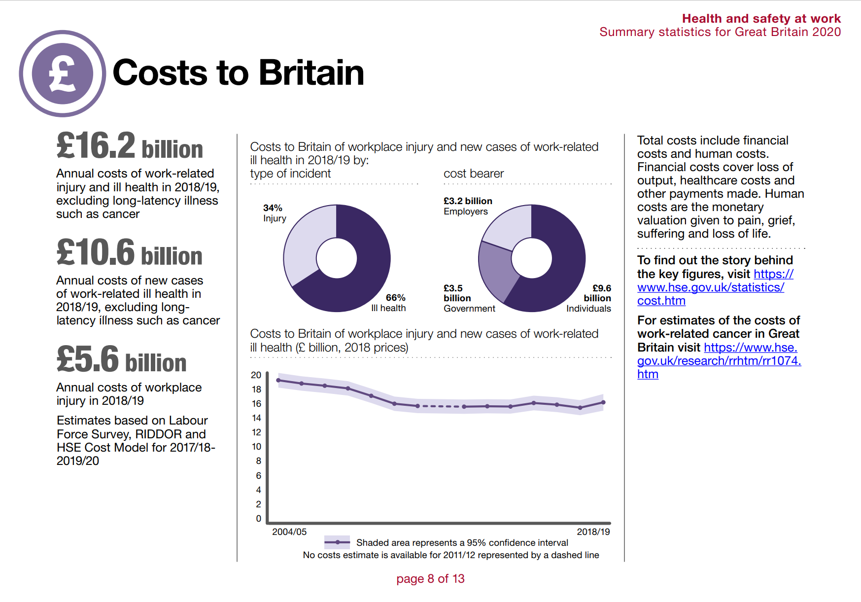 Health and safety at work stats 2020: Costs to Britain