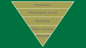 Waste hierarchy for waste removal and waste disposal