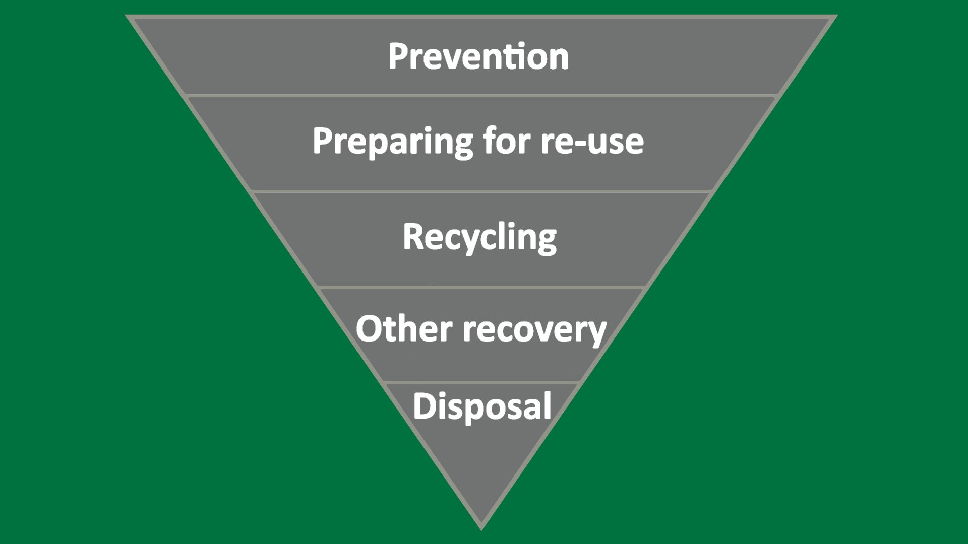 Waste hierarchy for waste disposal