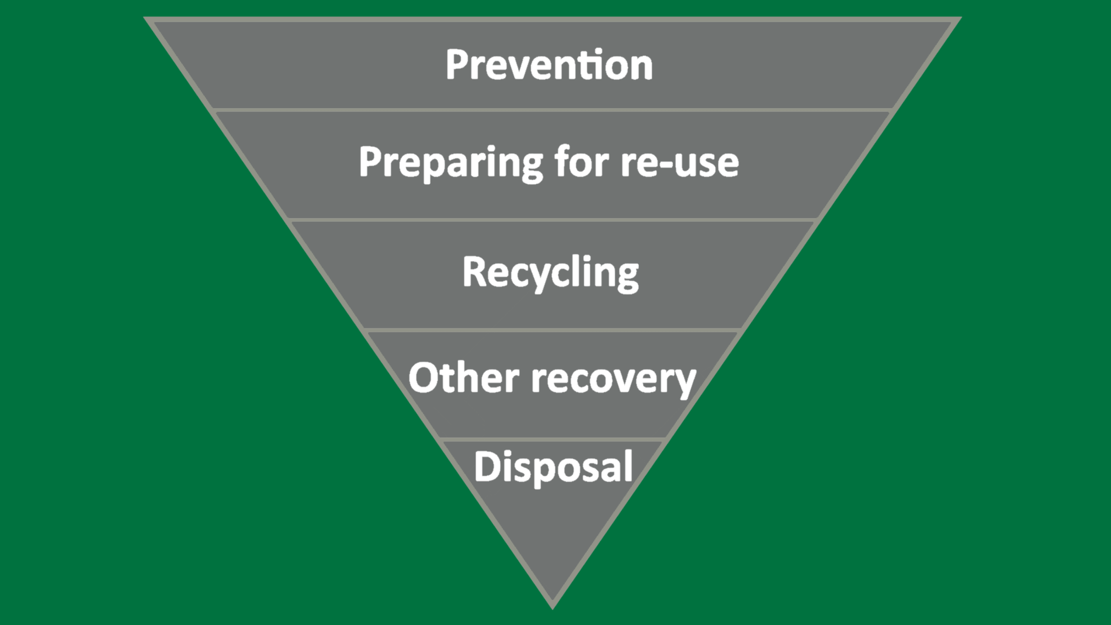 Waste hierarchy triangle promoting how to reduce waste