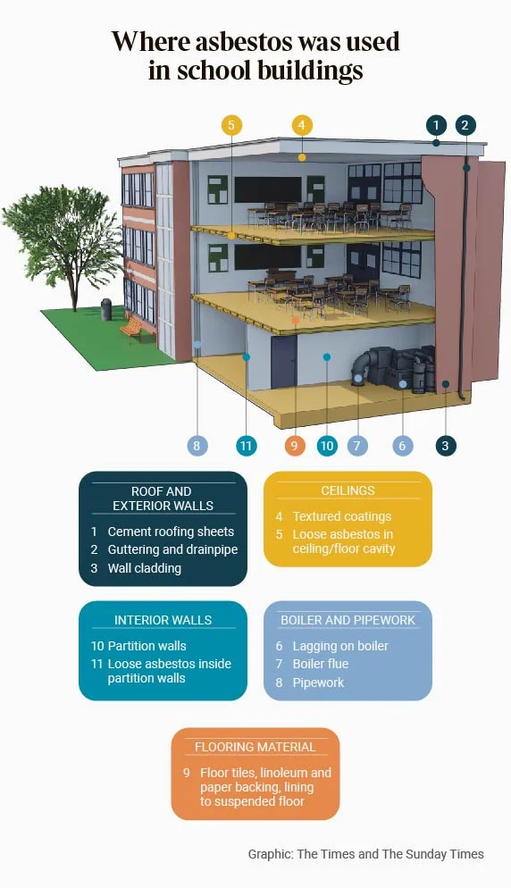 Where asbestos might be found in schools asbestos in school